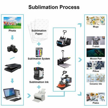 Hemudu Sublimation Transfer Paper 122gsm 110 Sheets for any Inkjet Printer